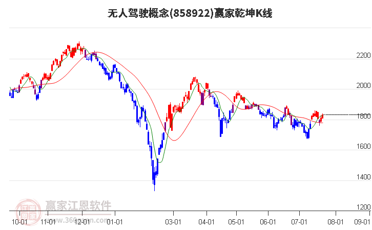 858922无人驾驶赢家乾坤K线工具