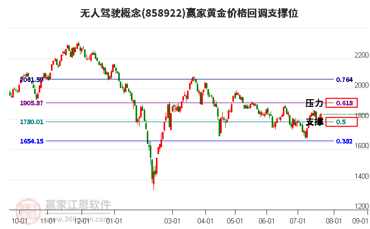 无人驾驶概念黄金价格回调支撑位工具