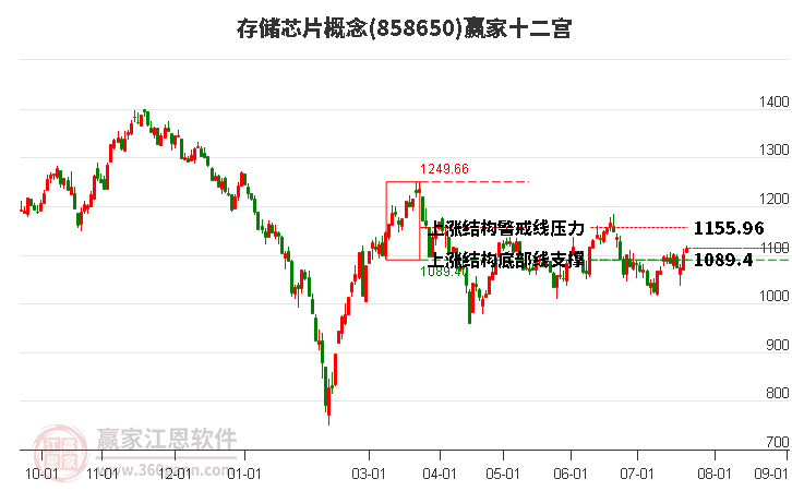 858650存储芯片赢家十二宫工具