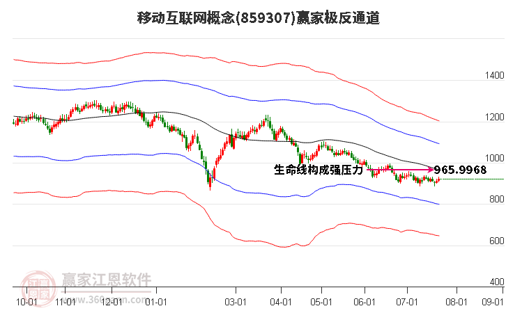 859307移动互联网赢家极反通道工具