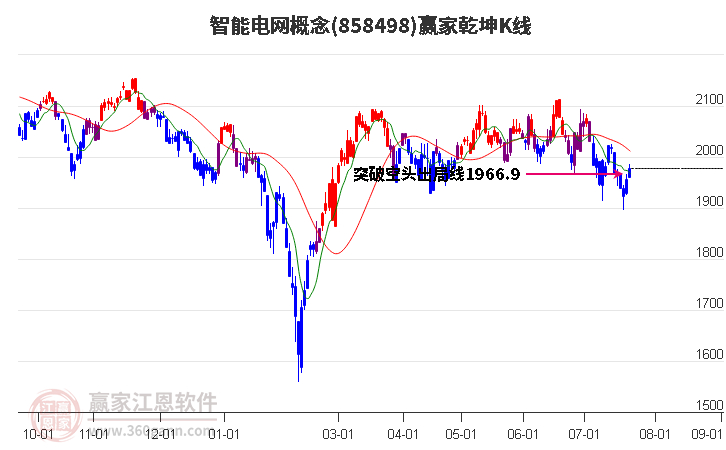 858498智能电网赢家乾坤K线工具