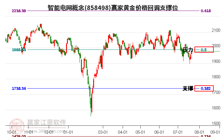 智能电网概念黄金价格回调支撑位工具