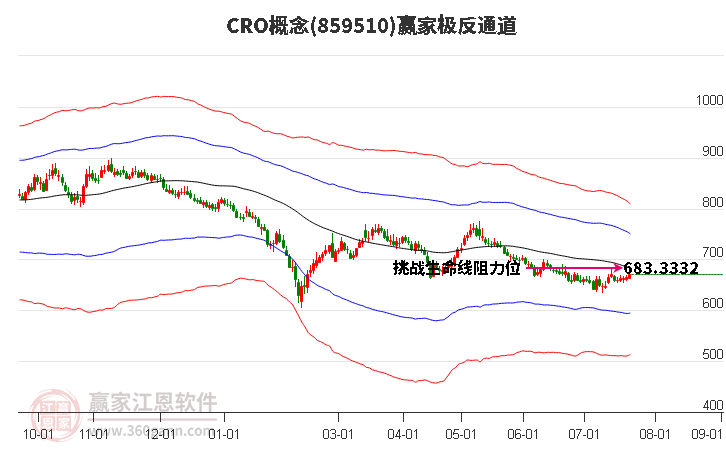 859510CRO赢家极反通道工具