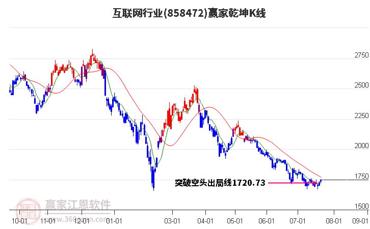 858472互联网赢家乾坤K线工具