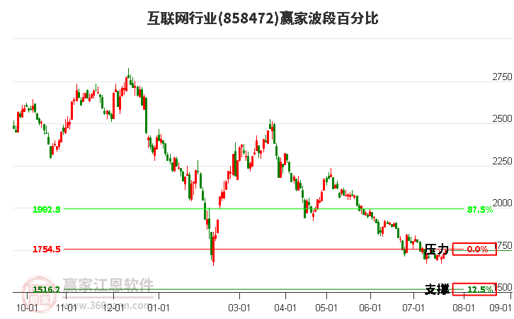 互联网行业波段百分比工具