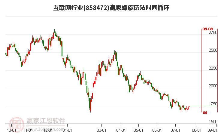 互联网行业螺旋历法时间循环工具