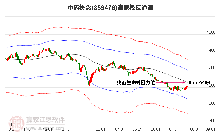 859476中药赢家极反通道工具