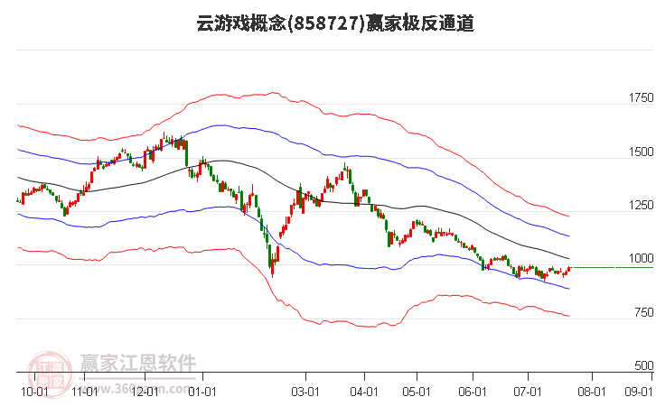 858727云游戏赢家极反通道工具