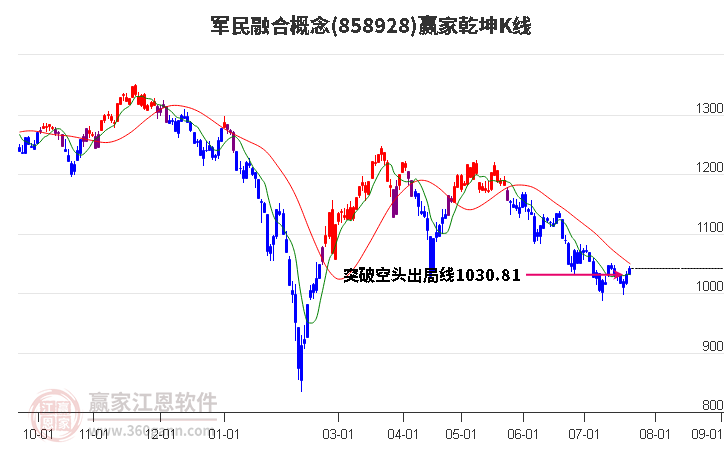858928軍民融合贏家乾坤K線工具 858928軍民融合贏家乾坤K線工具
