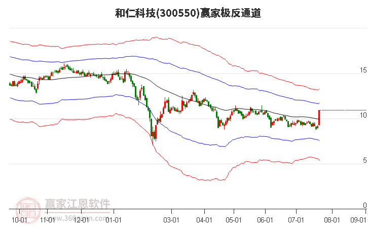 300550和仁科技赢家极反通道工具