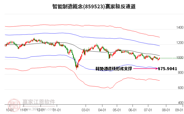 859523智能制造赢家极反通道工具