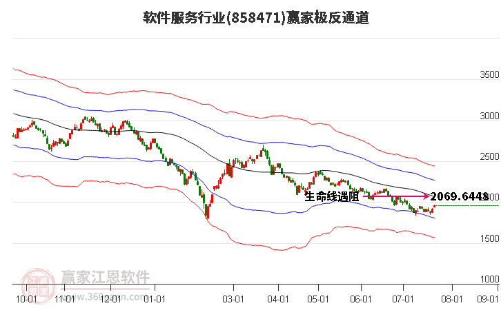 858471软件服务赢家极反通道工具