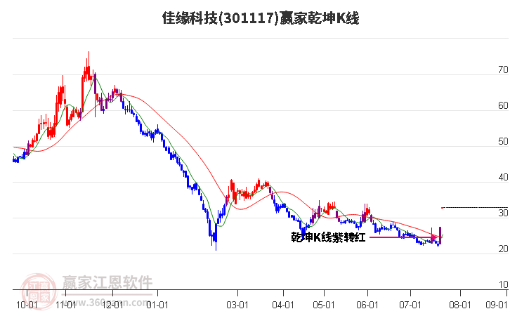 301117佳缘科技赢家乾坤K线工具