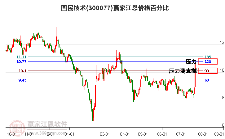 300077国民技术江恩价格百分比工具