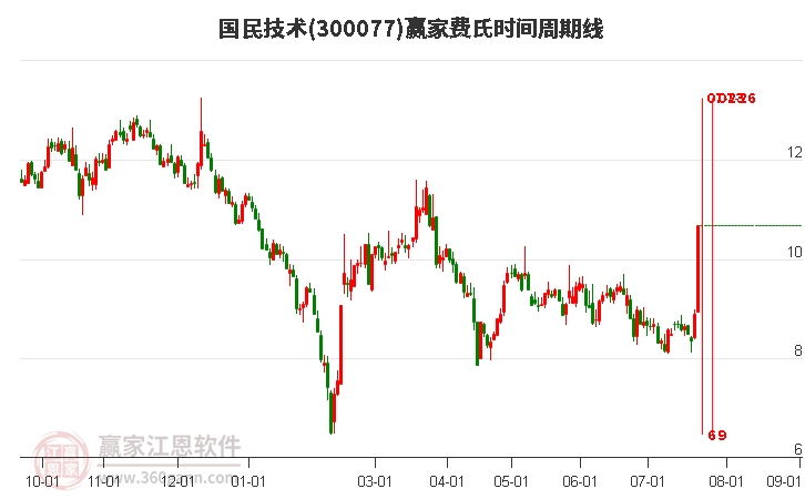 300077国民技术费氏时间周期线工具