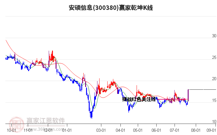 300380安硕信息赢家乾坤K线工具