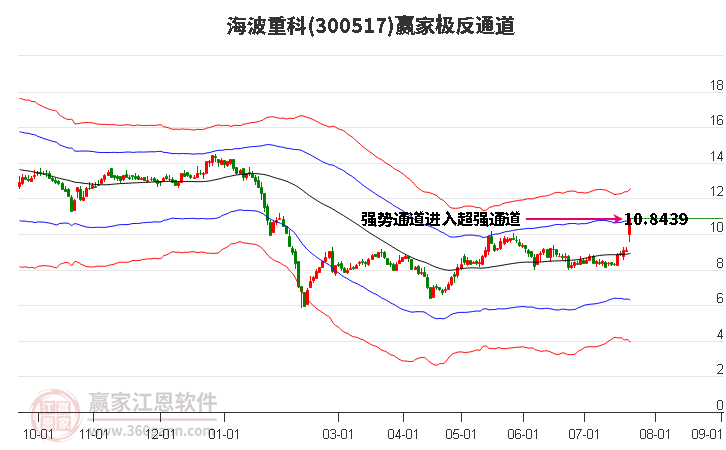 300517海波重科赢家极反通道工具