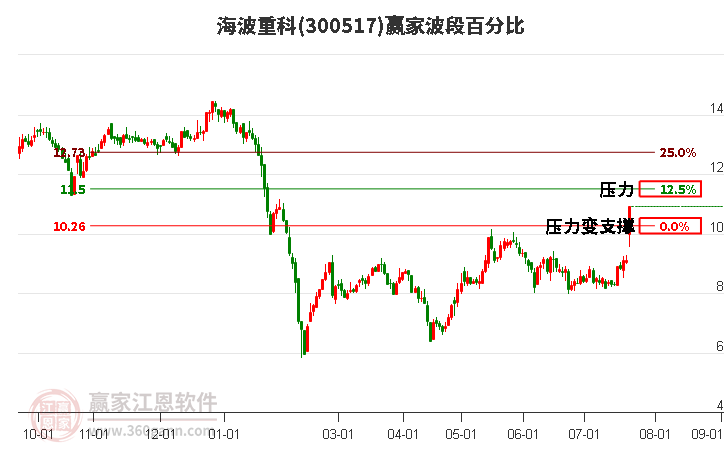 300517海波重科波段百分比工具