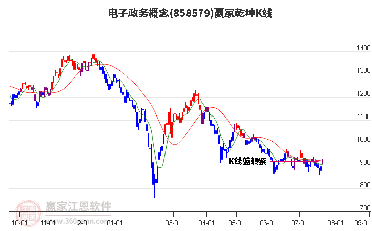 858579电子政务赢家乾坤K线工具