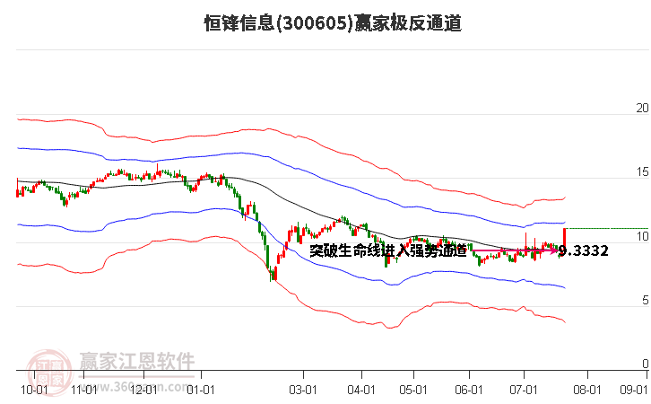 300605恒锋信息赢家极反通道工具