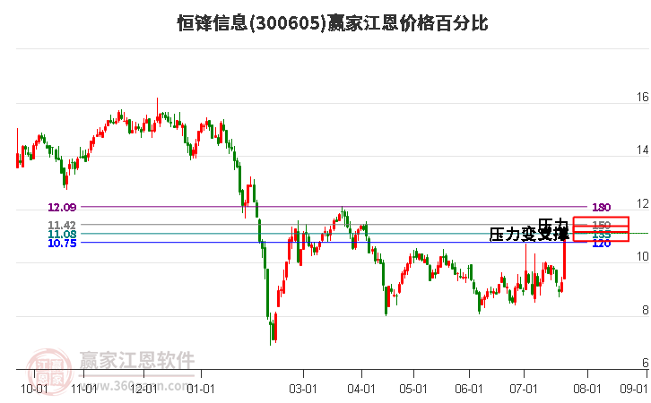 300605恒鋒信息江恩價格百分比工具 300605恒鋒信息江恩價格百分比工具