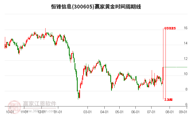 300605恒鋒信息黃金時間周期線工具 300605恒鋒信息黃金時間周期線工具