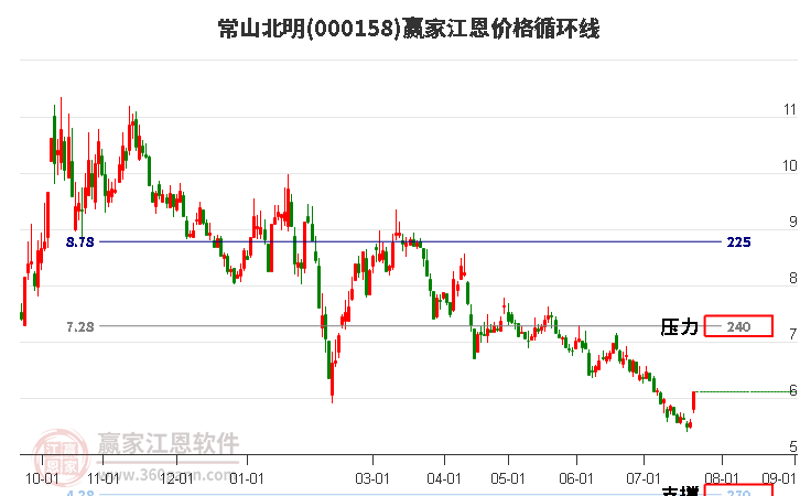 000158常山北明江恩价格循环线工具