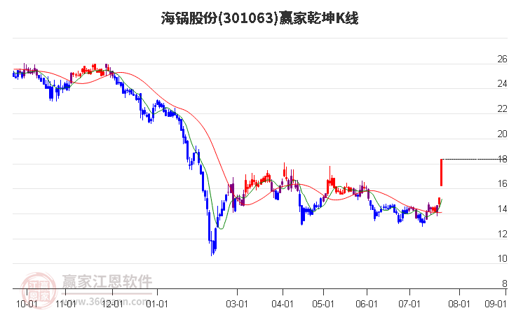 301063海锅股份赢家乾坤K线工具