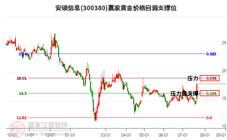 300380安硕信息黄金价格回调支撑位工具