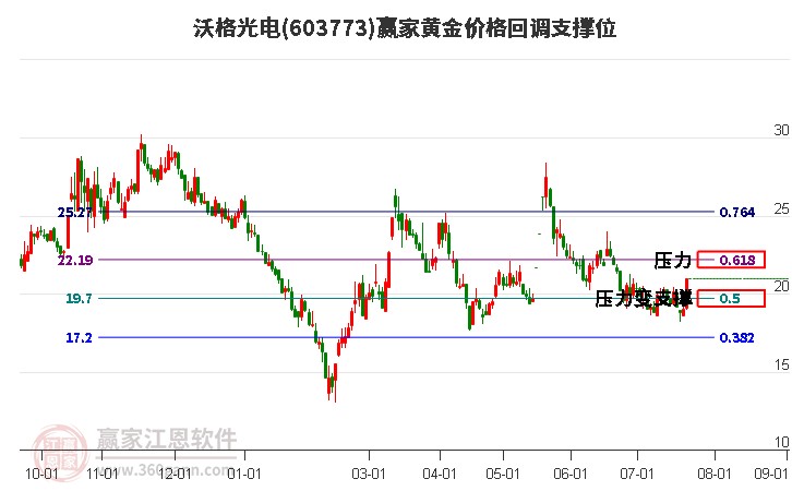 603773沃格光电黄金价格回调支撑位工具