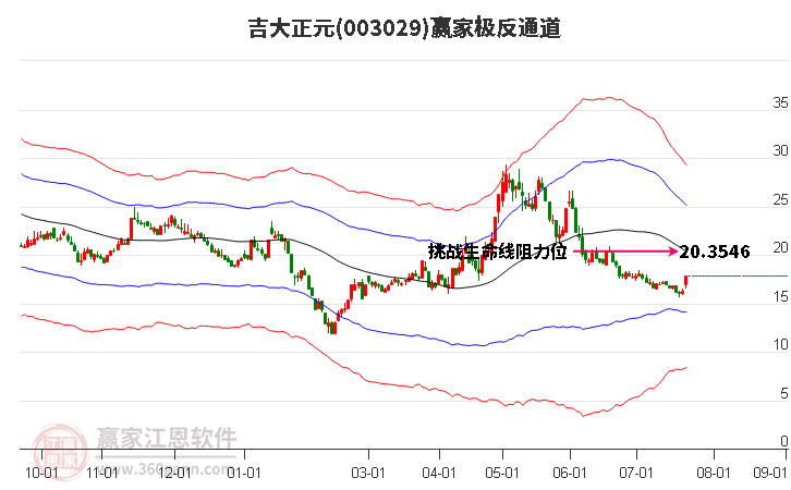 003029吉大正元赢家极反通道工具