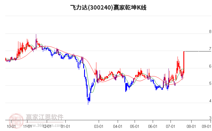 300240飞力达赢家乾坤K线工具