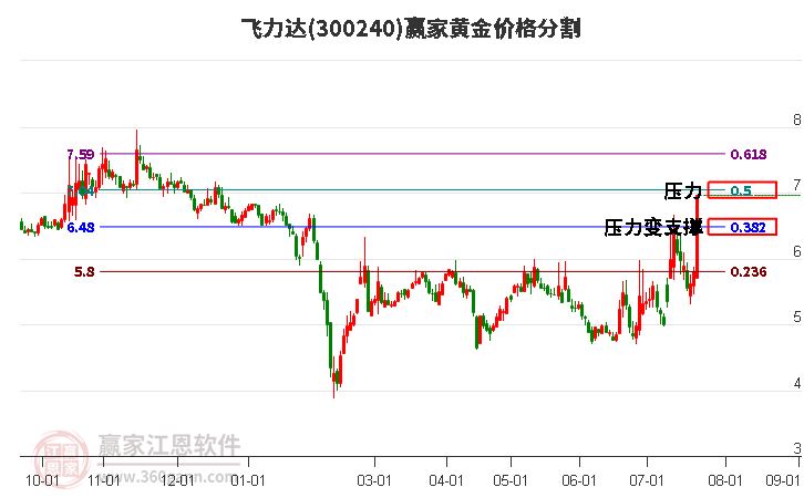 300240飞力达黄金价格分割工具