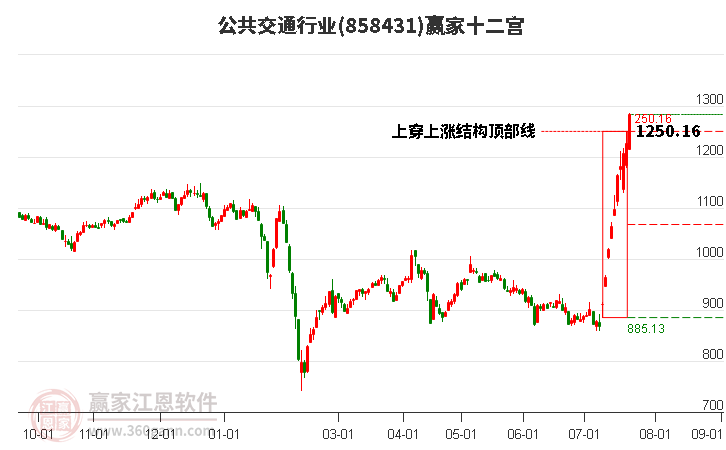 858431公共交通赢家十二宫工具