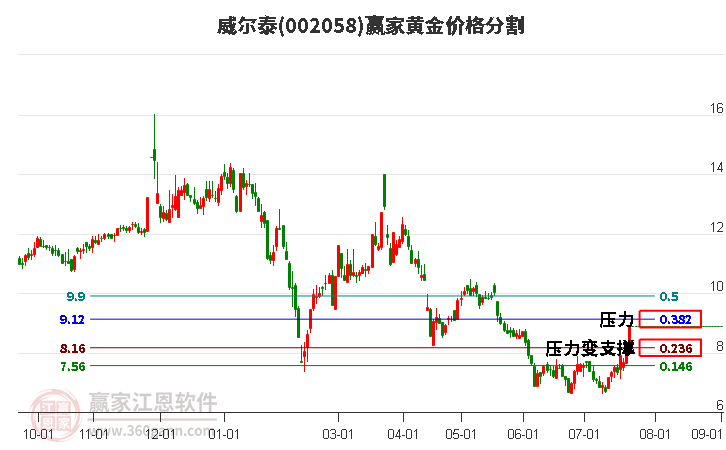 002058威尔泰黄金价格分割工具