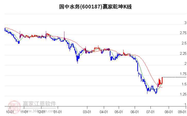 600187国中水务赢家乾坤K线工具