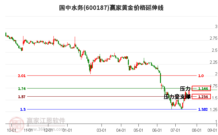 600187国中水务黄金价格延伸线工具