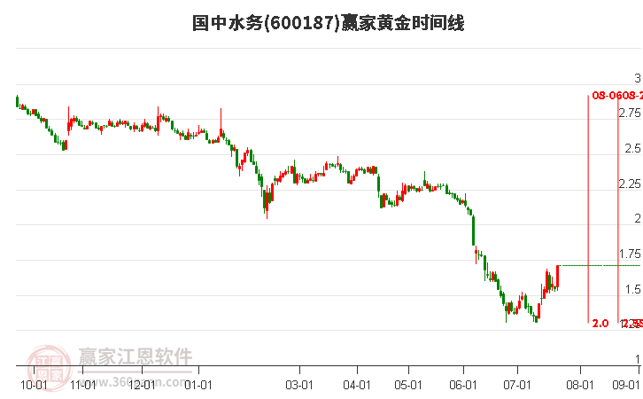 600187国中水务黄金时间周期线工具