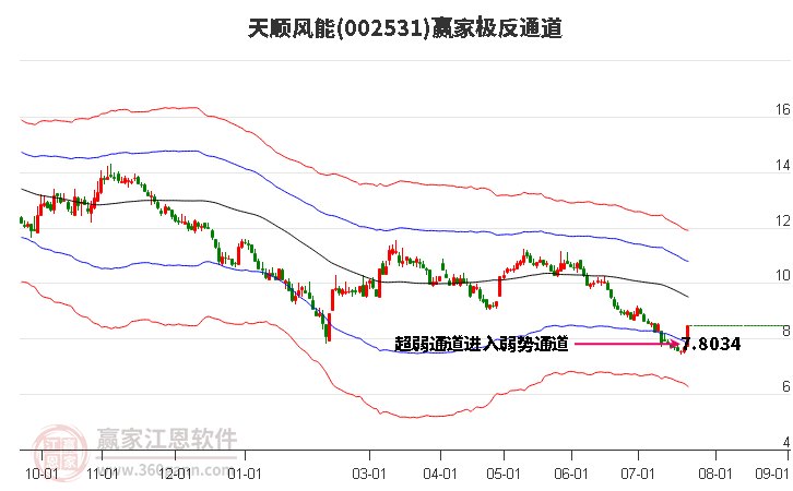 002531天顺风能赢家极反通道工具