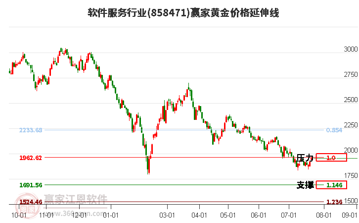 软件服务行业黄金价格延伸线工具