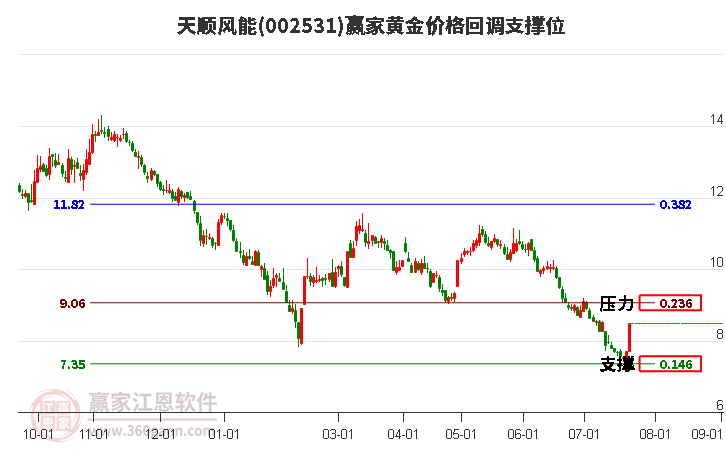 002531天顺风能黄金价格回调支撑位工具