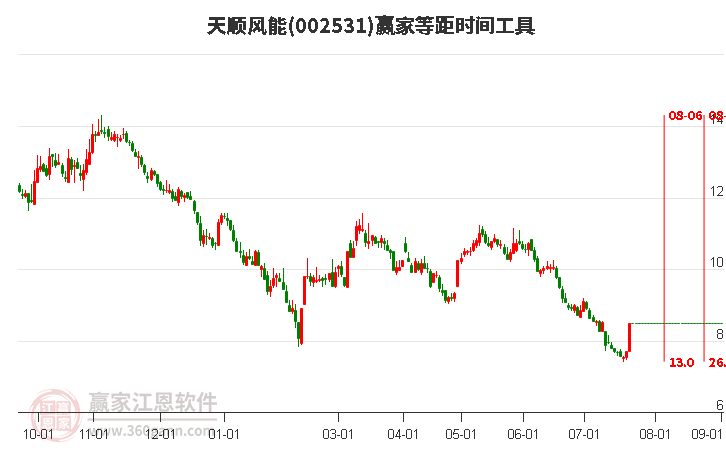 002531天顺风能等距时间周期线工具