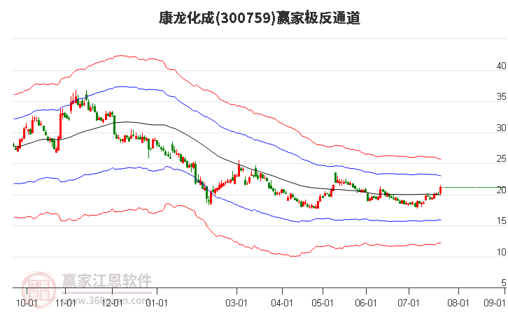 康龙化成