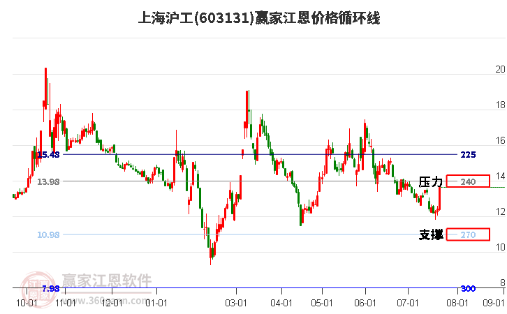 603131上海滬工江恩價(jià)格循環(huán)線工具