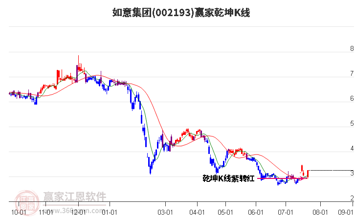 002193如意集团赢家乾坤K线工具