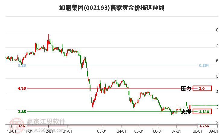 002193如意集团黄金价格延伸线工具