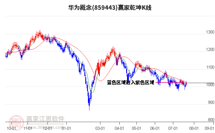 859443华为赢家乾坤K线工具