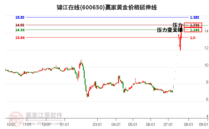 600650錦江在線黃金價(jià)格延伸線工具