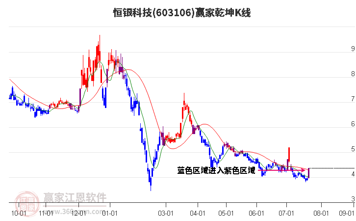 603106恒银科技赢家乾坤K线工具