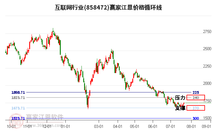 互联网行业江恩价格循环线工具